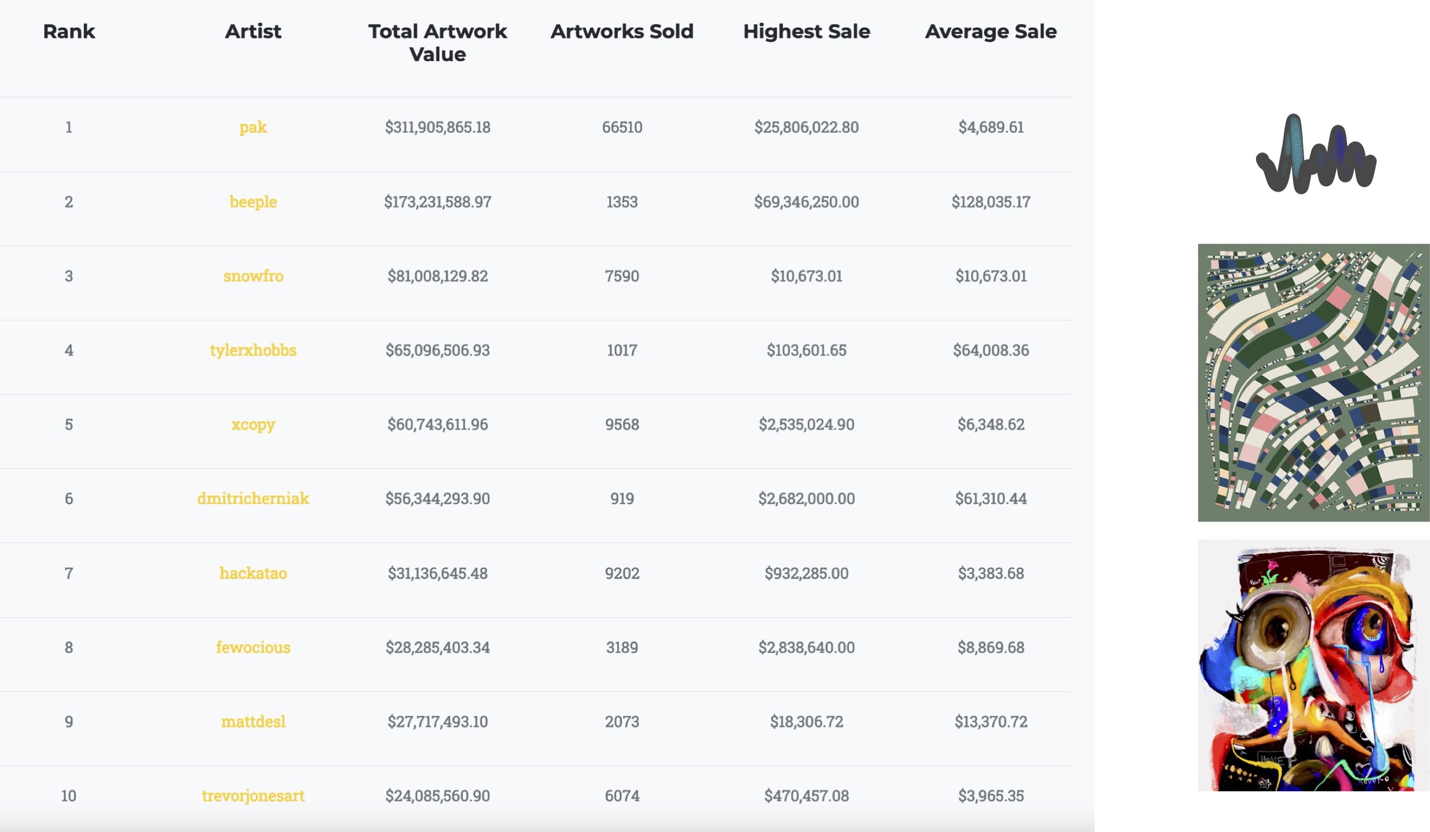 best sold artists